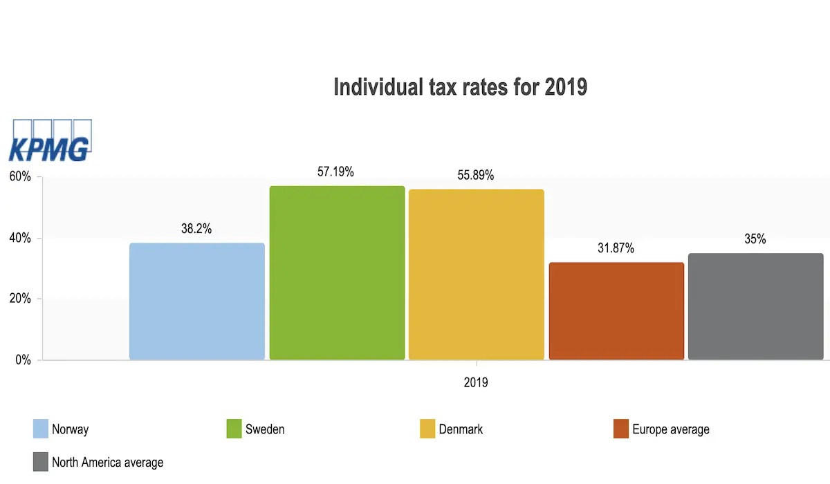 Salaire minimum en Norvège: une introduction 9 Tableau de l'impôt sur le revenu scandinave KPMG