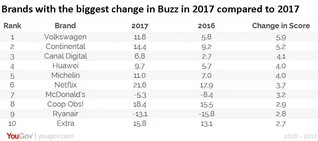 Entreprises YouGov Buzz en 2017 10 Entreprises YouGov Buzz en 2017 - 9