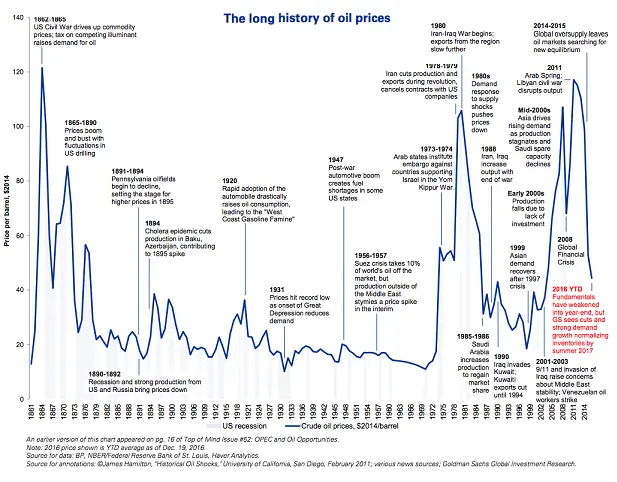 Fonds éthique souverain de Norvège 9 https://www.weforum.org/agenda/2016/12/155-years-of-oil-prices-in-one-chart