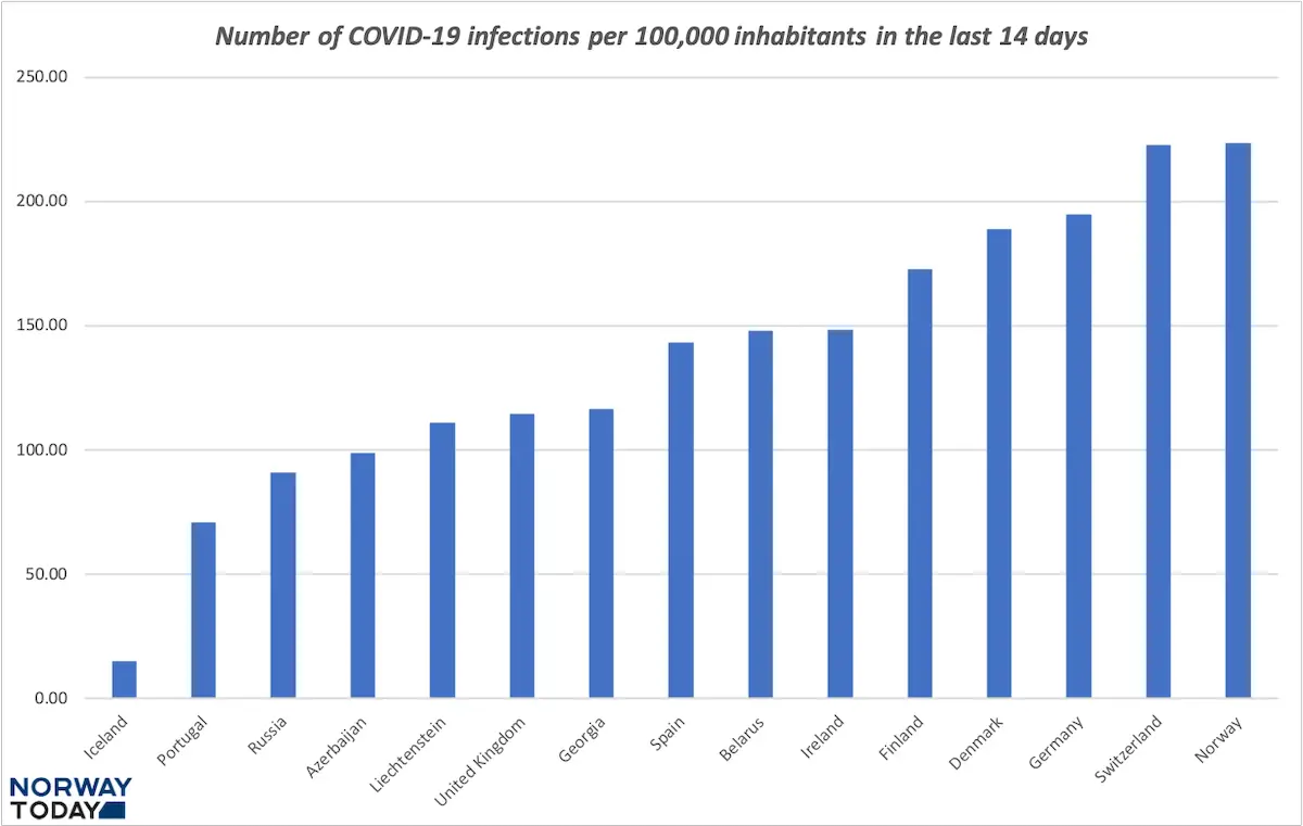 Ces pays ont actuellement un taux d'infection corona inférieur à celui de la Norvège 7 tableau d'infection covid mars 2021