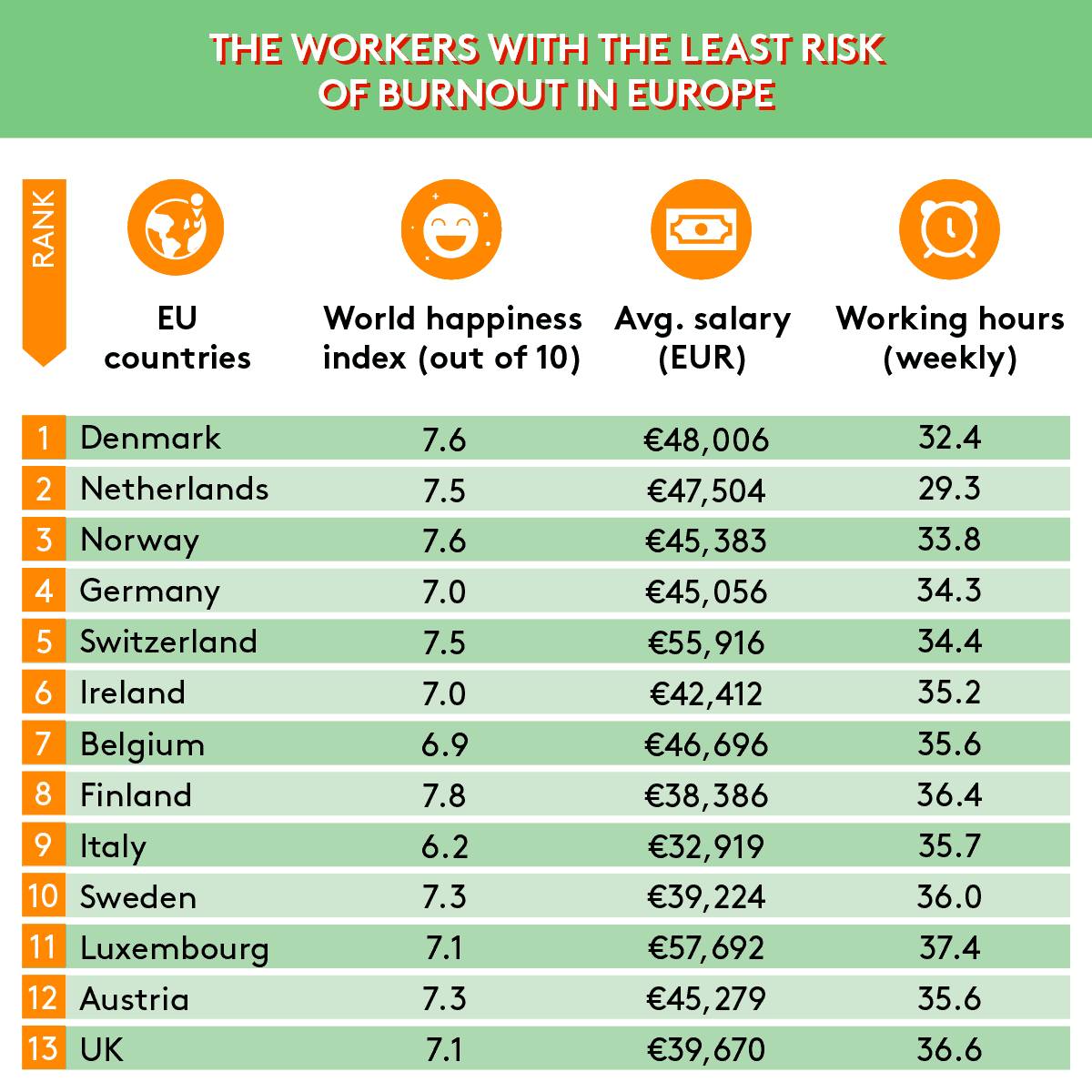 La Norvège a le 3ème plus faible risque d'épuisement professionnel en Europe, selon une étude de presse - 9