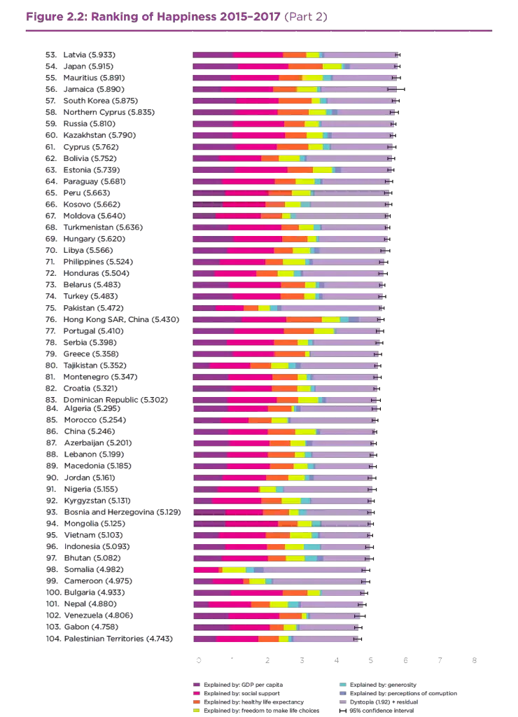 La Norvège passe au deuxième rang des pays les plus heureux - 19