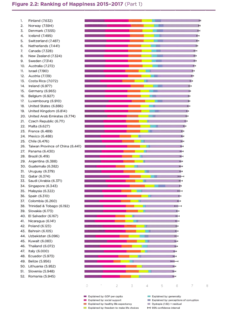 La Norvège passe au deuxième rang des pays les plus heureux - 17