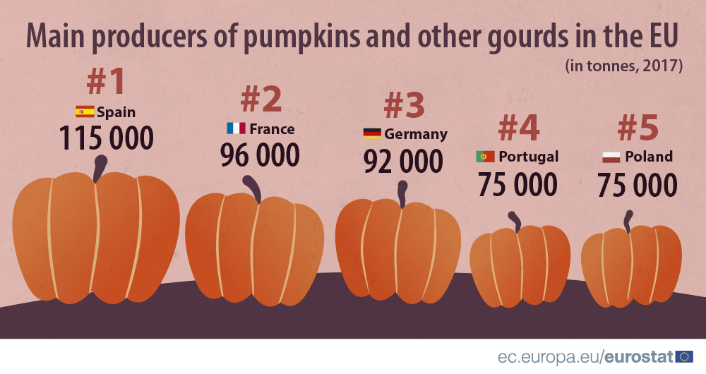 Joyeux Halloween! - La Norvège aujourd'hui 9 Infographie : Top 5 des producteurs de citrouilles en 2017