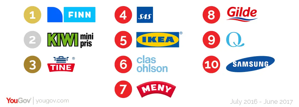 Google en tête du premier classement mondial des images de YouGov 10 Google en tête du premier classement mondial des images de YouGov - 9