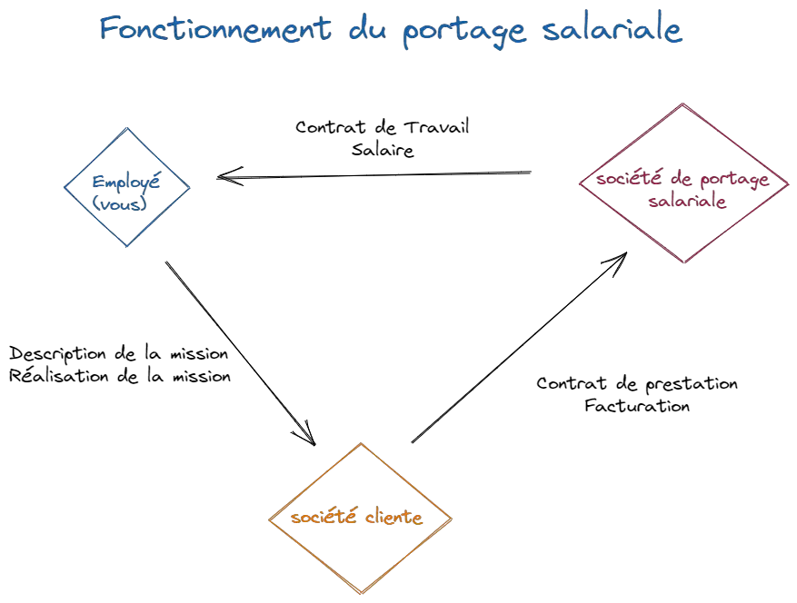 Le portage salarial en un schéma