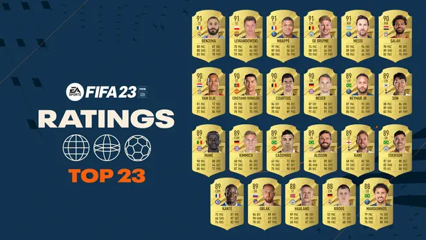 Les notes des joueurs de FIFA 23 incluent trois stars de Man City dans la tranche supérieure 7 Les 23 joueurs les mieux notés dans FIFA 23