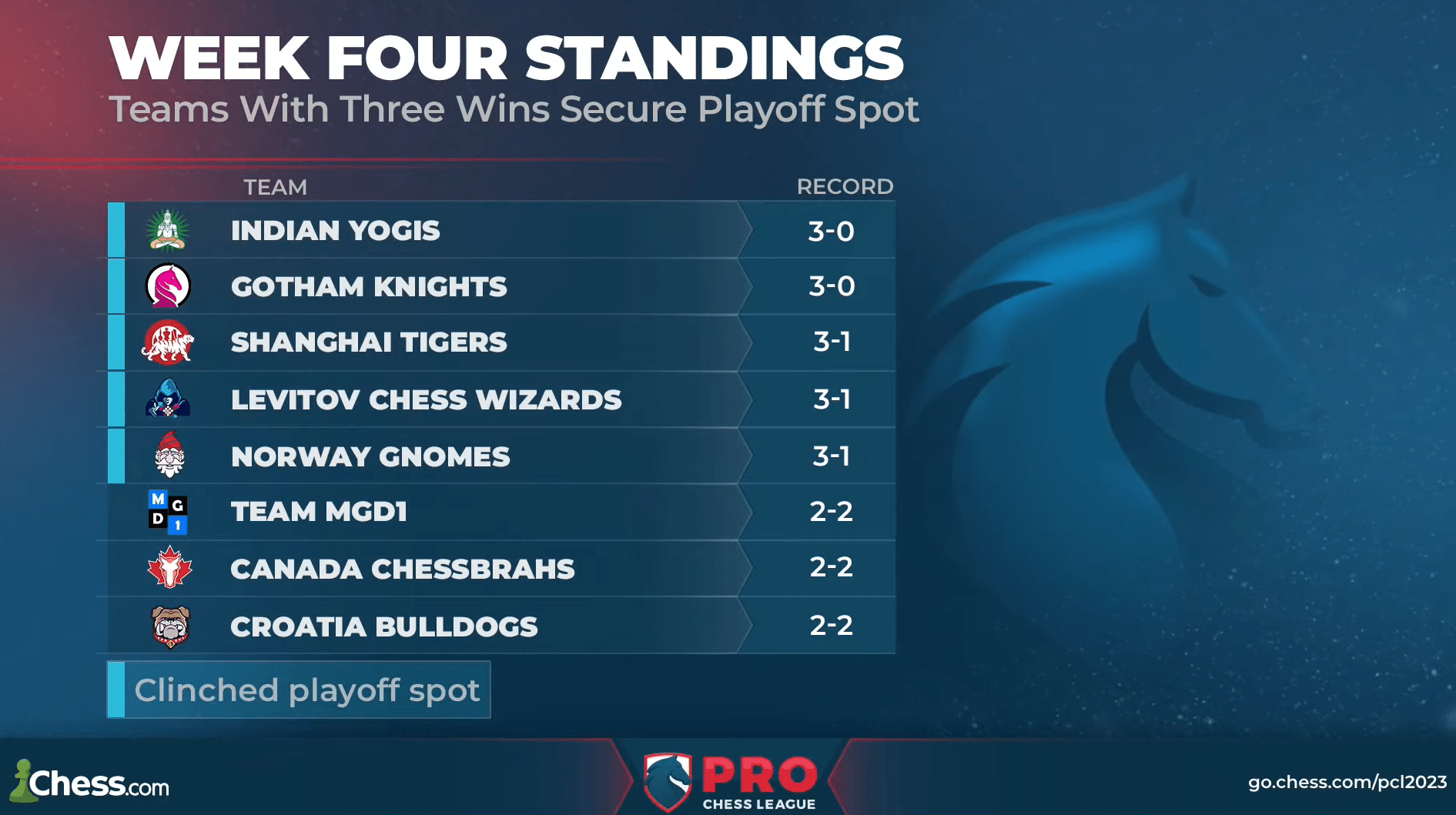 Les Norway Gnomes se qualifient pour les playoffs ; les Arch Bishops cuisinent des crevettes 26 Les Norway Gnomes se qualifient pour les playoffs ; les Arch Bishops cuisinent des crevettes - 25