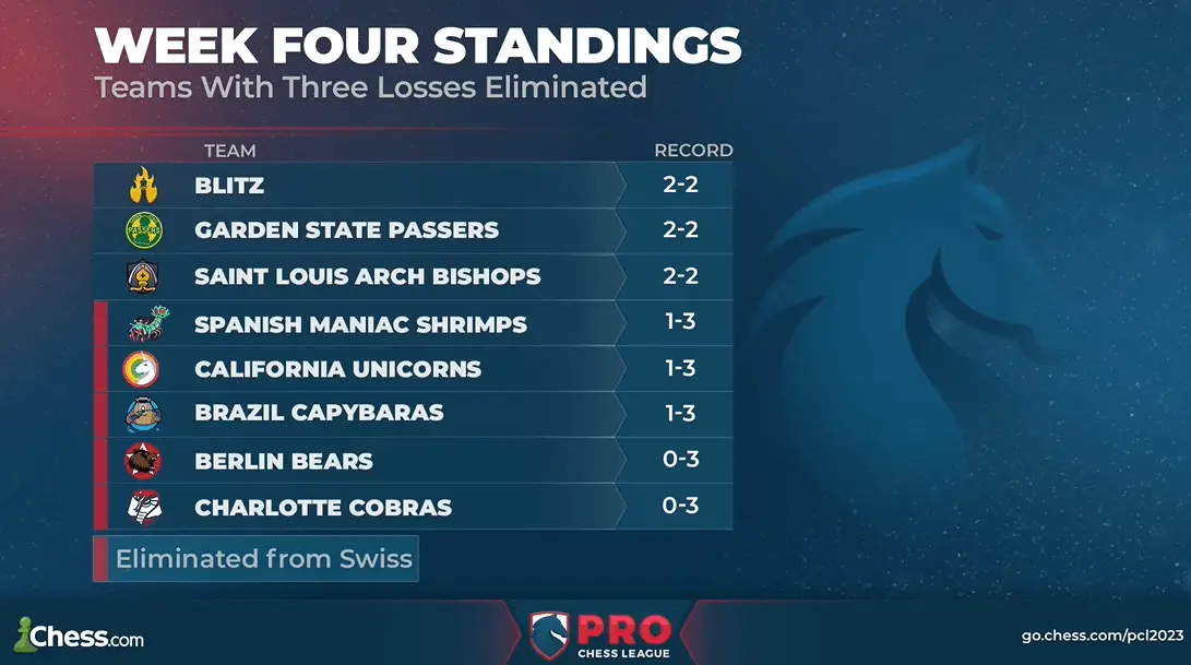 Les Norway Gnomes se qualifient pour les playoffs ; les Arch Bishops cuisinent des crevettes 28 Les Norway Gnomes se qualifient pour les playoffs ; les Arch Bishops cuisinent des crevettes - 27