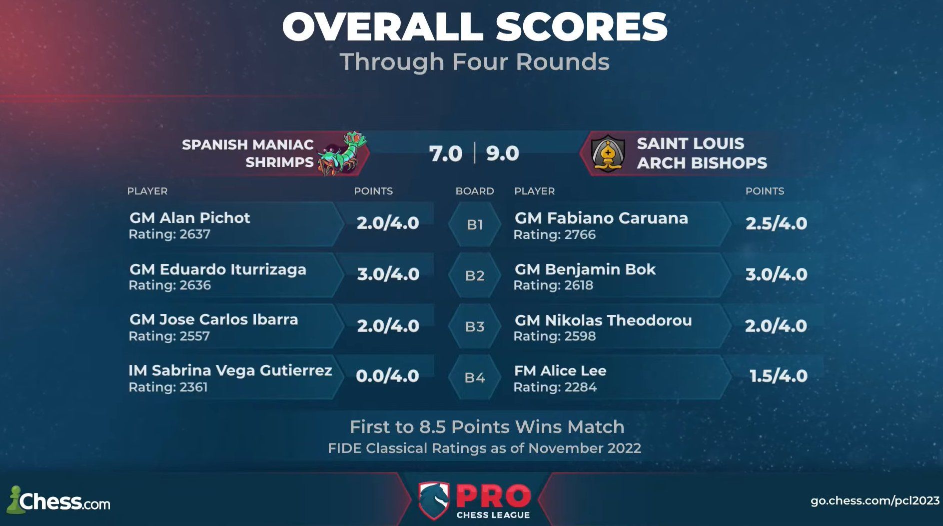 Les Norway Gnomes se qualifient pour les playoffs ; les Arch Bishops cuisinent des crevettes 24 Les Norway Gnomes se qualifient pour les playoffs ; les Arch Bishops cuisinent des crevettes - 23