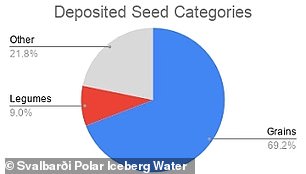 La majorité des espèces stockées au Svalbard sont des cultures vivrières, dont 69 % sont des céréales, 9 % des légumineuses et le reste des fruits, des légumes, des herbes et d'autres plantes.