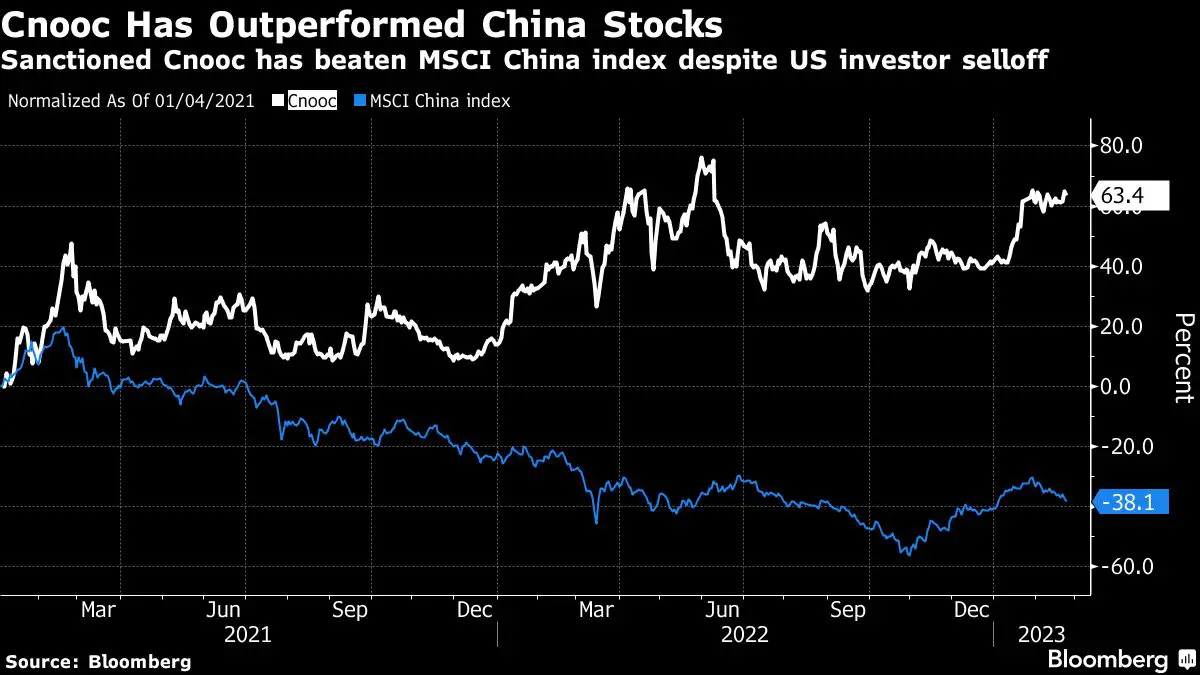 Les Américains qui se débarrassent des actions sanctionnées trouvent un acheteur enthousiaste en Norvège 4 Les Américains qui se débarrassent des actions sanctionnées trouvent un acheteur enthousiaste en Norvège - 3