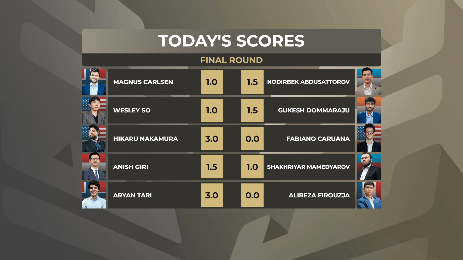 Nakamura s'impose le dernier jour et remporte Norway Chess 2023 47 Nakamura s'impose le dernier jour et remporte Norway Chess 2023 - 46