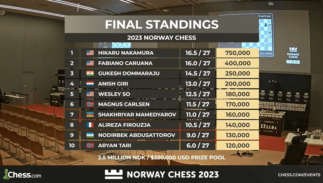 Nakamura s'impose le dernier jour et remporte Norway Chess 2023 49 Nakamura s'impose le dernier jour et remporte Norway Chess 2023 - 48