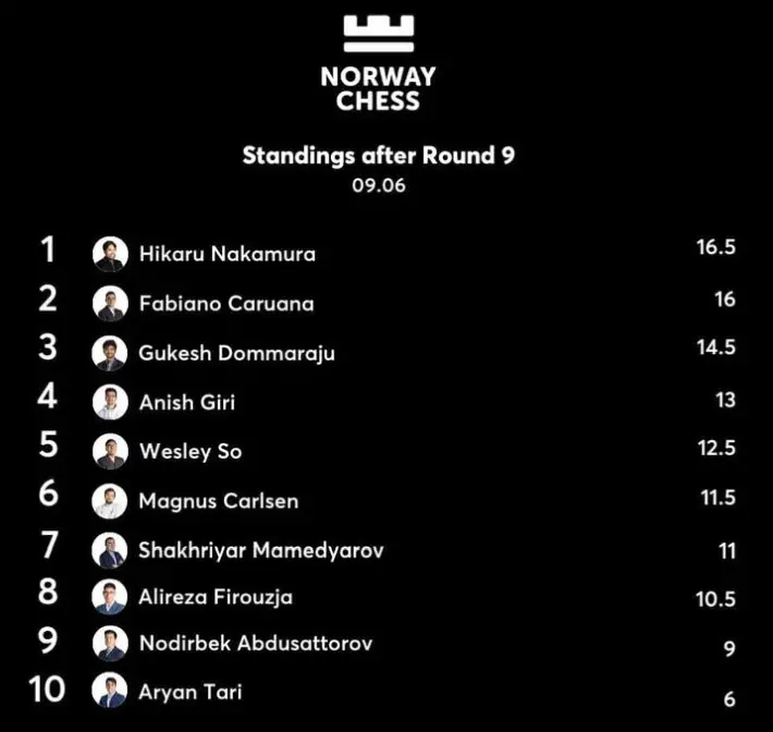 Hikaru Nakamura remporte Norway Chess 2023 22 Hikaru Nakamura remporte Norway Chess 2023 - 21