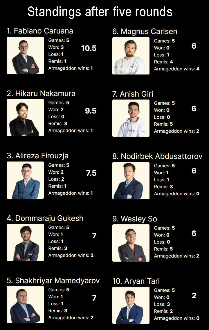 Norway Chess 2023 R5 : Nakamura est désormais n°2 mondial 44 Norway Chess 2023 R5 : Nakamura est désormais n°2 mondial - 43