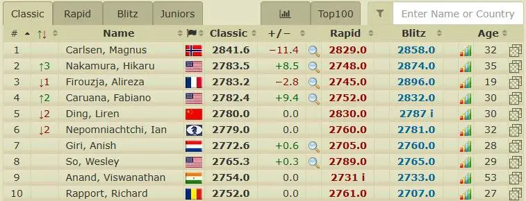 Norway Chess 2023 R5 : Nakamura est désormais n°2 mondial 38 Norway Chess 2023 R5 : Nakamura est désormais n°2 mondial - 37