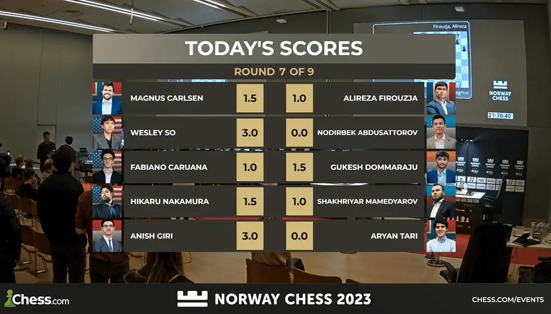 Norway Chess 2023 : les Américains mènent 47 Norway Chess 2023 : les Américains mènent - 46