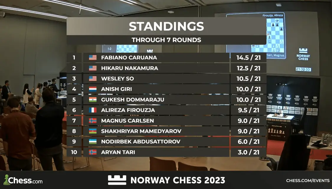 Norway Chess 2023 : les Américains mènent 49 Norway Chess 2023 : les Américains mènent - 48