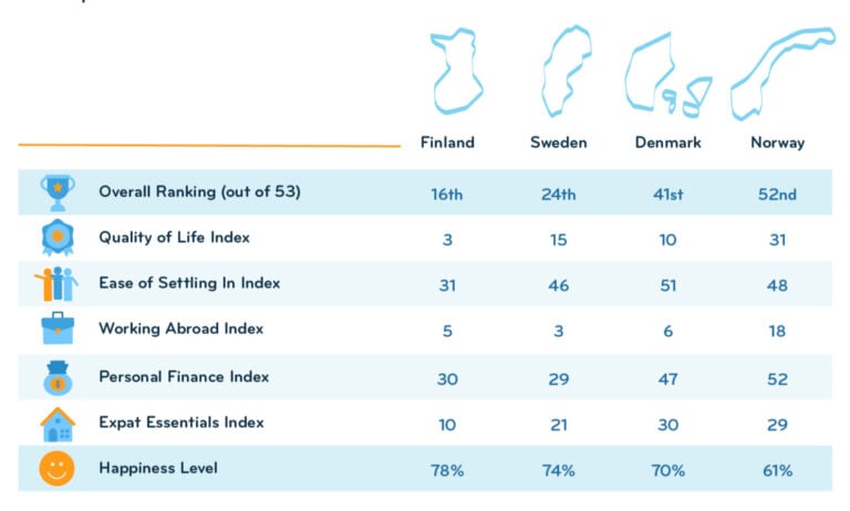 La Norvège est-elle vraiment si mauvaise pour les étrangers ? 16 Graphique sur la vie des expatriés dans les pays nordiques. Source : Expat Insider 2023 : Expat Insider 2023.