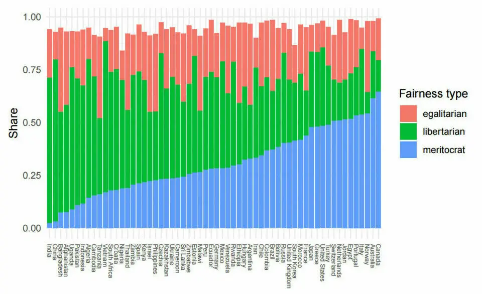 Le graphique montre l'étendue des choix typiquement égalitaires, méritocratiques ou libertaires dans les différents pays de l'étude.