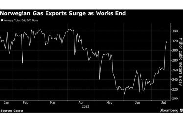 Les prix du gaz naturel en Europe chutent à la fin d'une opération de maintenance importante en Norvège - 20
