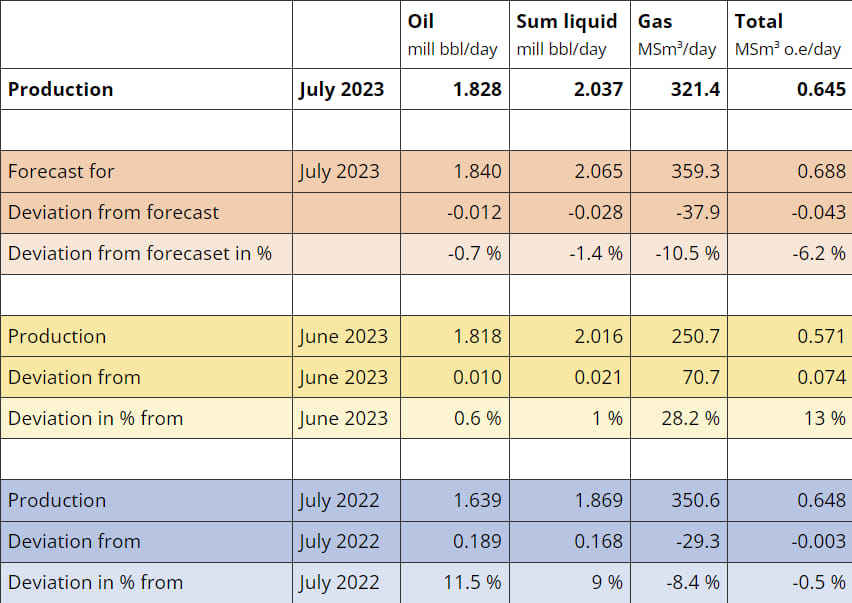 Norvège : La baisse du gaz se confirme, tandis que la production de pétrole poursuit sa tendance à la hausse 7 Avec l'aimable autorisation de la Direction norvégienne du pétrole