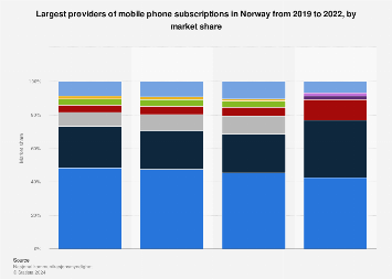 Norvège : principaux fournisseurs d'abonnements de téléphonie mobile - 1