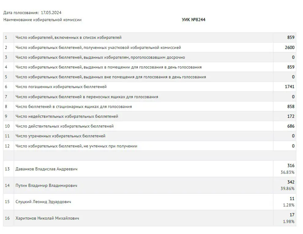 Les Russes du nord de la Norvège ont voté pour Poutine 26 Les Russes du nord de la Norvège ont voté pour Poutine - 25