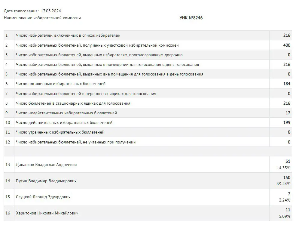 Les Russes du nord de la Norvège ont voté pour Poutine 22 Les Russes du nord de la Norvège ont voté pour Poutine - 21