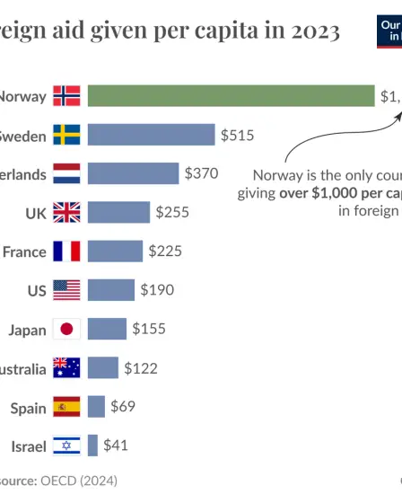 La Norvège accorde plus d’aide étrangère par habitant que tout autre pays de l’OCDE 5 La Norvège accorde plus d’aide étrangère par habitant que tout autre pays de l’OCDE - 4