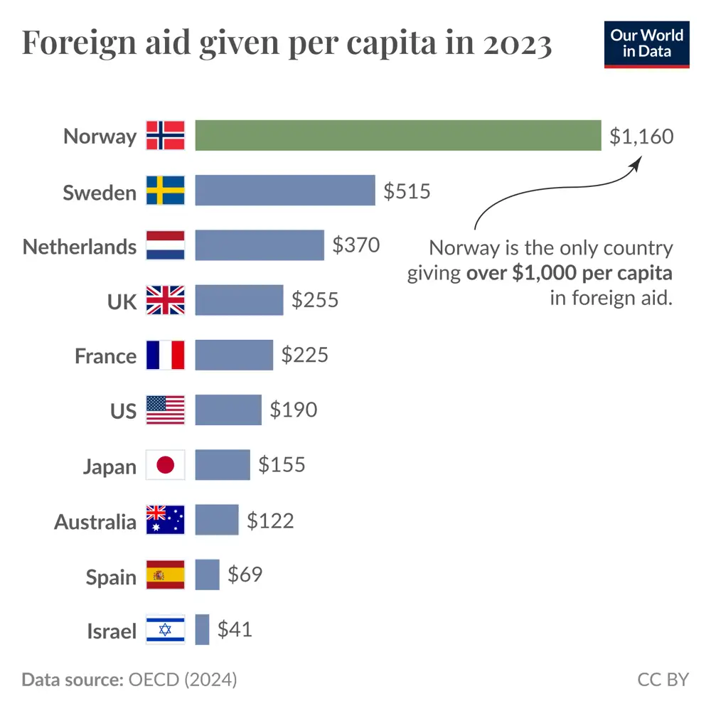 La Norvège accorde plus d’aide étrangère par habitant que tout autre pays de l’OCDE 4 La Norvège accorde plus d’aide étrangère par habitant que tout autre pays de l’OCDE - 3