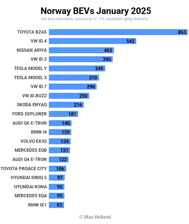 Les VE représentent 96,9 % du marché norvégien - Toyota BZ4X, best-seller du marché 20 Les VE représentent 96,9 % du marché norvégien - Toyota BZ4X, best-seller du marché - 19