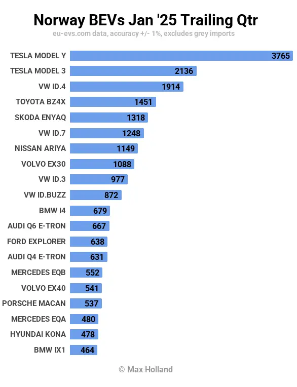 Les VE représentent 96,9 % du marché norvégien - Toyota BZ4X, best-seller du marché 22 Les VE représentent 96,9 % du marché norvégien - Toyota BZ4X, best-seller du marché - 21