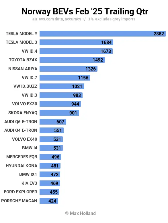 Les VE représentent 96,2 % du marché norvégien - Nissan Ariya est le best-seller de la marque 22 Les VE représentent 96,2 % du marché norvégien - Nissan Ariya est le best-seller de la marque - 21