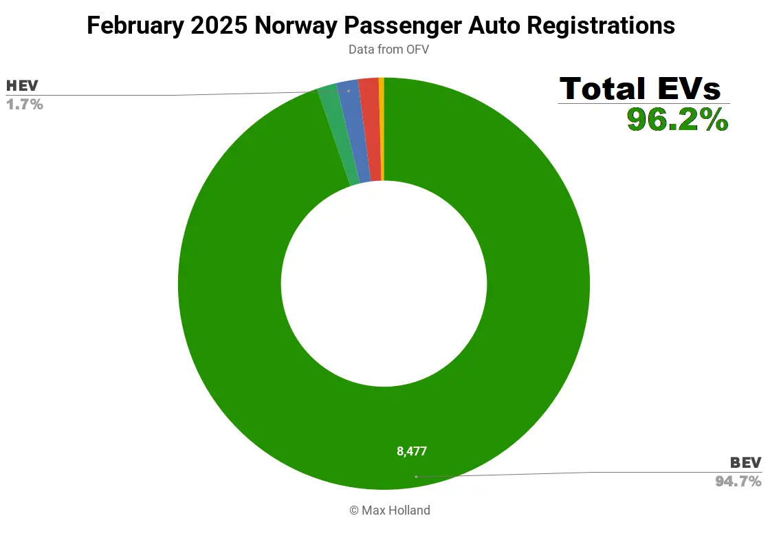 Les VE représentent 96,2 % du marché norvégien - Nissan Ariya est le best-seller de la marque 17 Les VE représentent 96,2 % du marché norvégien