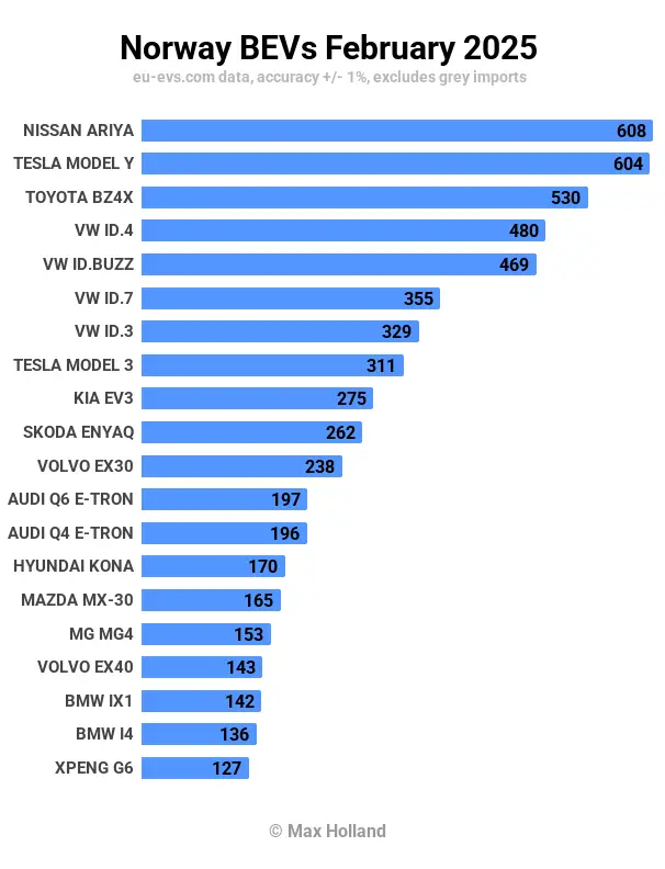 Les VE représentent 96,2 % du marché norvégien - Nissan Ariya est le best-seller de la marque 20 Les VE représentent 96,2 % du marché norvégien - Nissan Ariya est le best-seller de la marque - 19