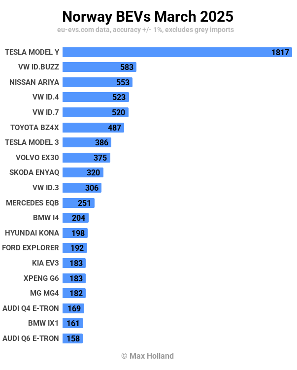 Les VE représentent 93,2 % du marché norvégien - La Tesla Model Y Juniper est la plus vendue. 17 Les VE représentent 93,2 % du marché norvégien - La Tesla Model Y Juniper est la plus vendue. - 16