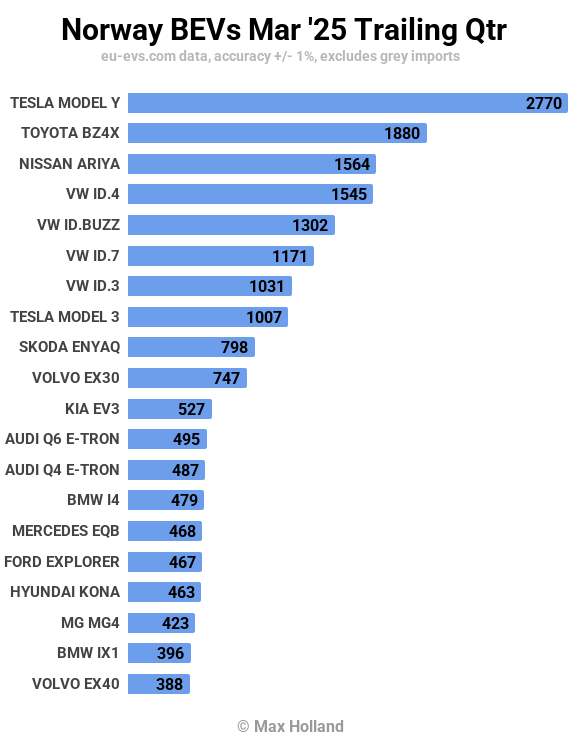 Les VE représentent 93,2 % du marché norvégien - La Tesla Model Y Juniper est la plus vendue. 19 Les VE représentent 93,2 % du marché norvégien - La Tesla Model Y Juniper est la plus vendue. - 18
