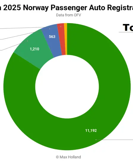 Les VE représentent 93,2 % du marché norvégien - La Tesla Model Y Juniper est la plus vendue. 2 Les VE représentent 93,2 % du marché norvégien - La Tesla Model Y Juniper est la plus vendue. - 1