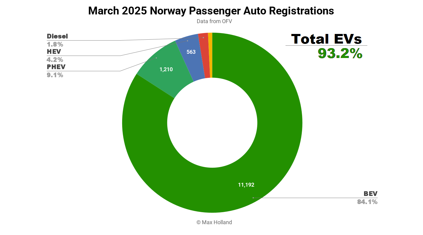 Les VE représentent 93,2 % du marché norvégien - La Tesla Model Y Juniper est la plus vendue. 14 Les VE représentent 93,2 % du marché norvégien - La Tesla Model Y Juniper est la plus vendue. - 13