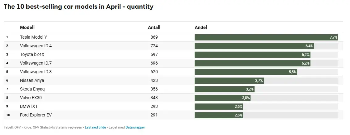 Les VE atteignent 97 % de part de marché en Norvège, le modèle Y est en tête des ventes mais la part de Tesla diminue 14 Les VE atteignent 97 % de part de marché en Norvège, le modèle Y est en tête des ventes mais la part de Tesla diminue - 13