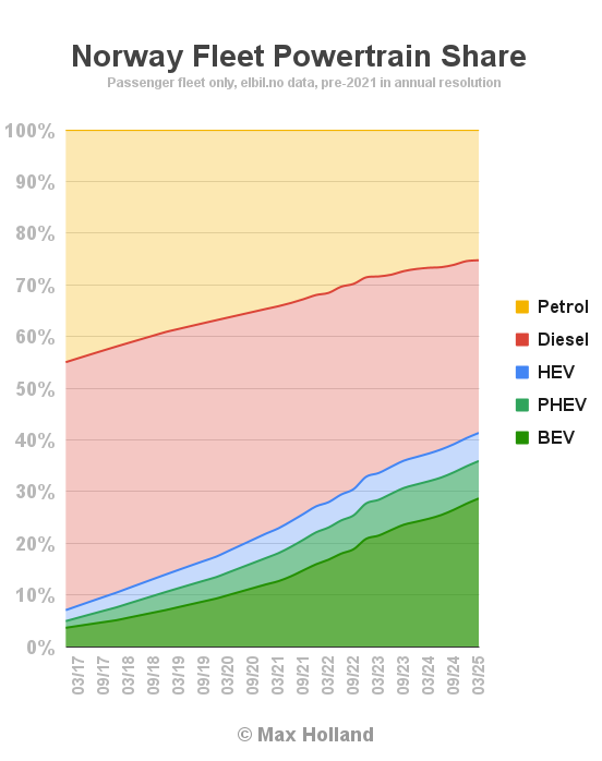 Les VE représentent 97,4 % du marché norvégien - Le modèle Y de Tesla est le plus vendu 40 Les VE représentent 97,4 % du marché norvégien - Le modèle Y de Tesla est le plus vendu - 39