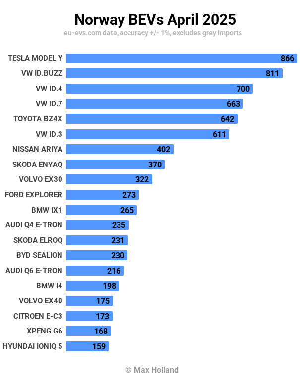 Les VE représentent 97,4 % du marché norvégien - Le modèle Y de Tesla est le plus vendu 36 Les VE représentent 97,4 % du marché norvégien - Le modèle Y de Tesla est le plus vendu - 35
