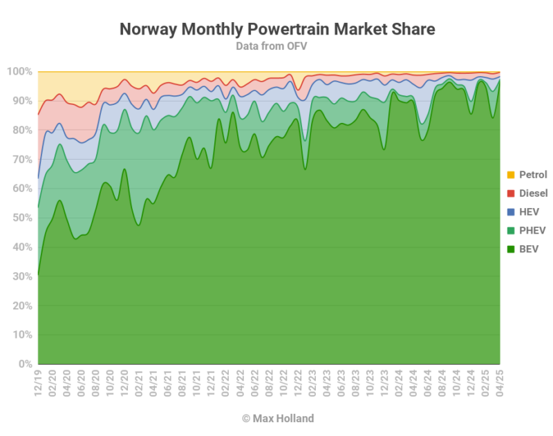 Les VE représentent 97,4 % du marché norvégien - Le modèle Y de Tesla est le plus vendu 34 Les VE représentent 97,4 % du parc automobile norvégien