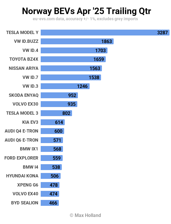 Les VE représentent 97,4 % du marché norvégien - Le modèle Y de Tesla est le plus vendu 38 Les VE représentent 97,4 % du marché norvégien - Le modèle Y de Tesla est le plus vendu - 37