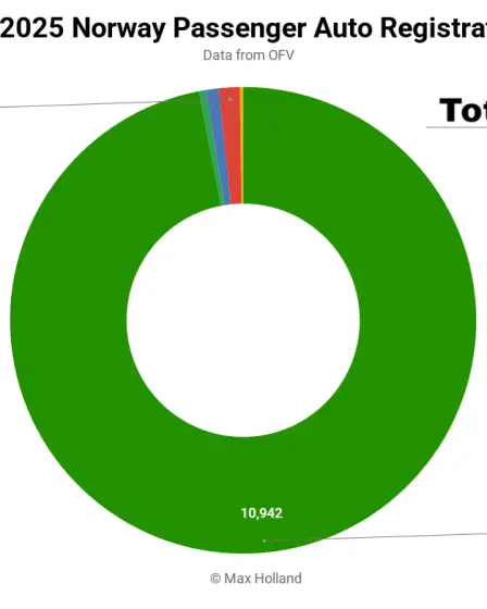 Les VE représentent 97,4 % du marché norvégien - Le modèle Y de Tesla est le plus vendu 2 Les VE représentent 97,4 % du marché norvégien - Le modèle Y de Tesla est le plus vendu - 1
