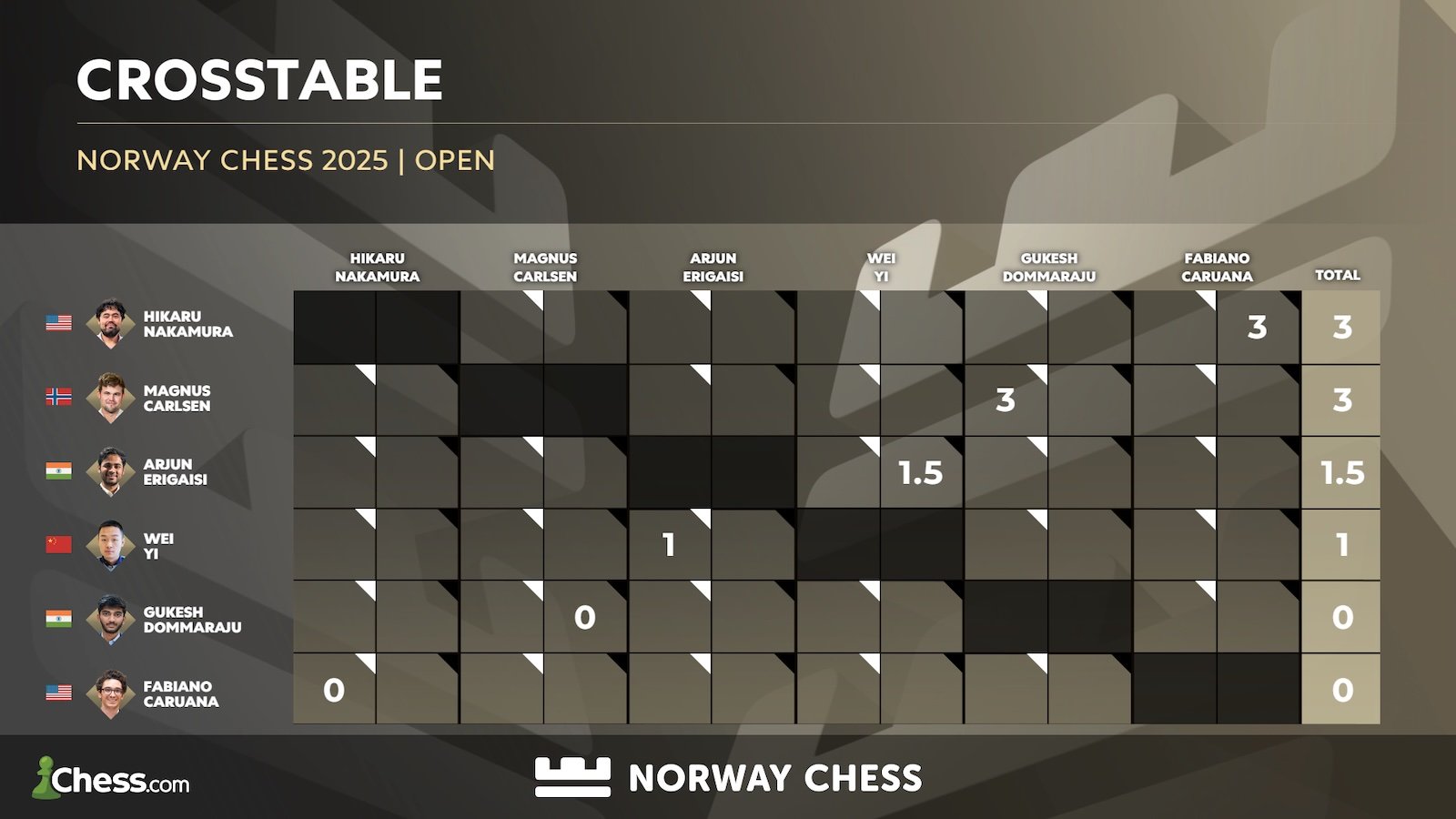 Échecs norvégiens 2025 Round 1 : Carlsen bat Gukesh 84 Échecs norvégiens 2025 Round 1 : Carlsen bat Gukesh - 83