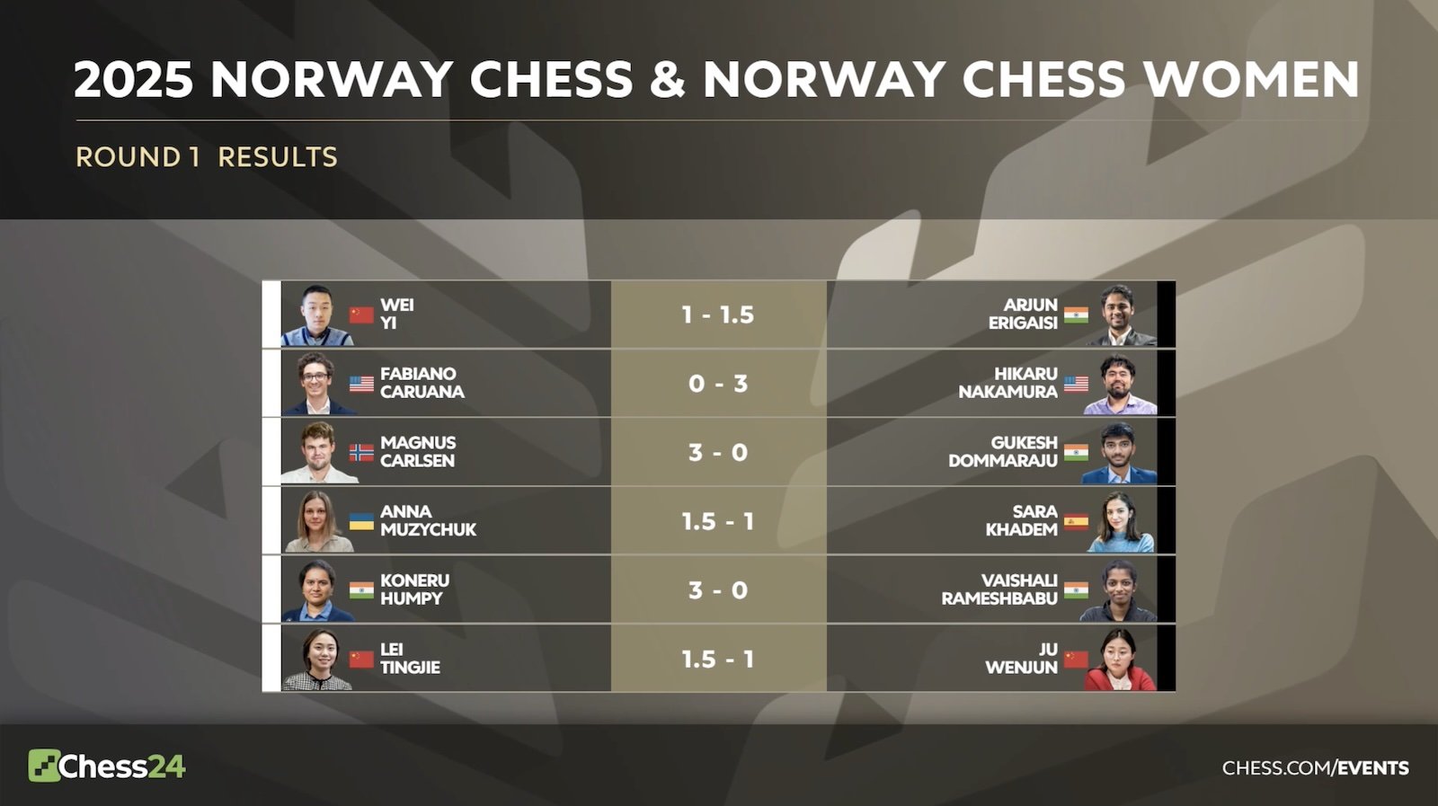 Échecs norvégiens 2025 Round 1 : Carlsen bat Gukesh 82 Échecs norvégiens 2025 Round 1 : Carlsen bat Gukesh - 81