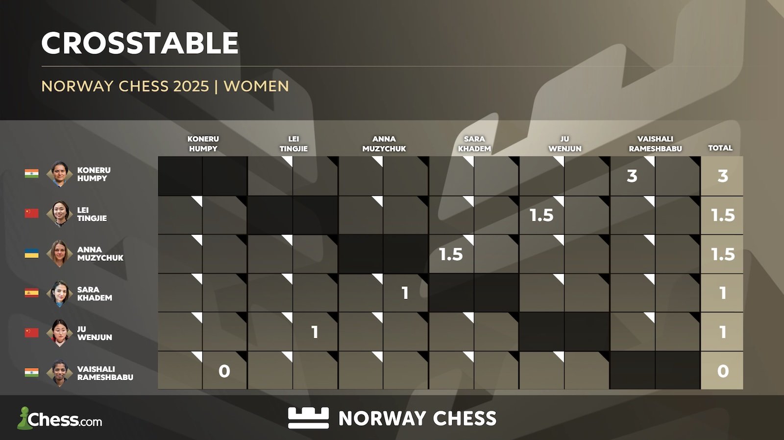 Échecs norvégiens 2025 Round 1 : Carlsen bat Gukesh 108 Échecs norvégiens 2025 Round 1 : Carlsen bat Gukesh - 107